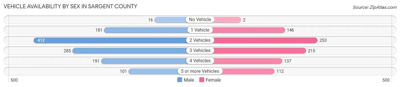 Vehicle Availability by Sex in Sargent County