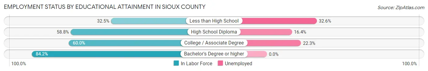 Employment Status by Educational Attainment in Sioux County