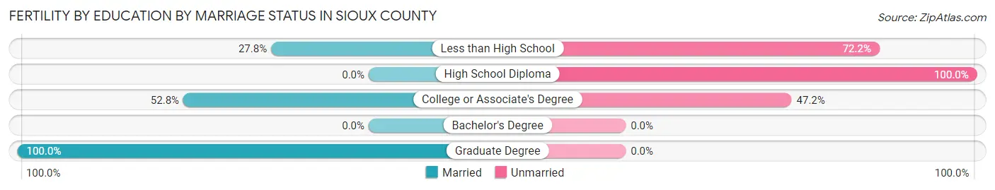 Female Fertility by Education by Marriage Status in Sioux County