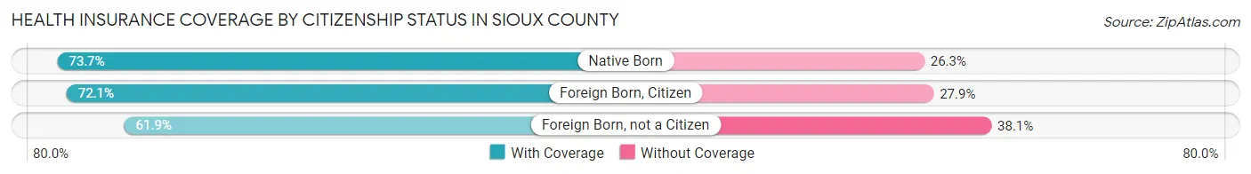 Health Insurance Coverage by Citizenship Status in Sioux County