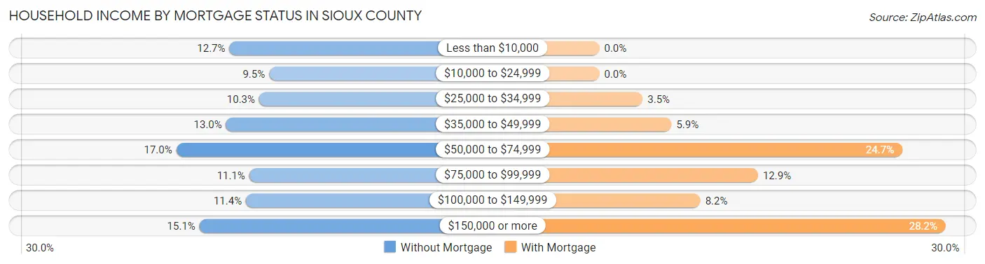 Household Income by Mortgage Status in Sioux County