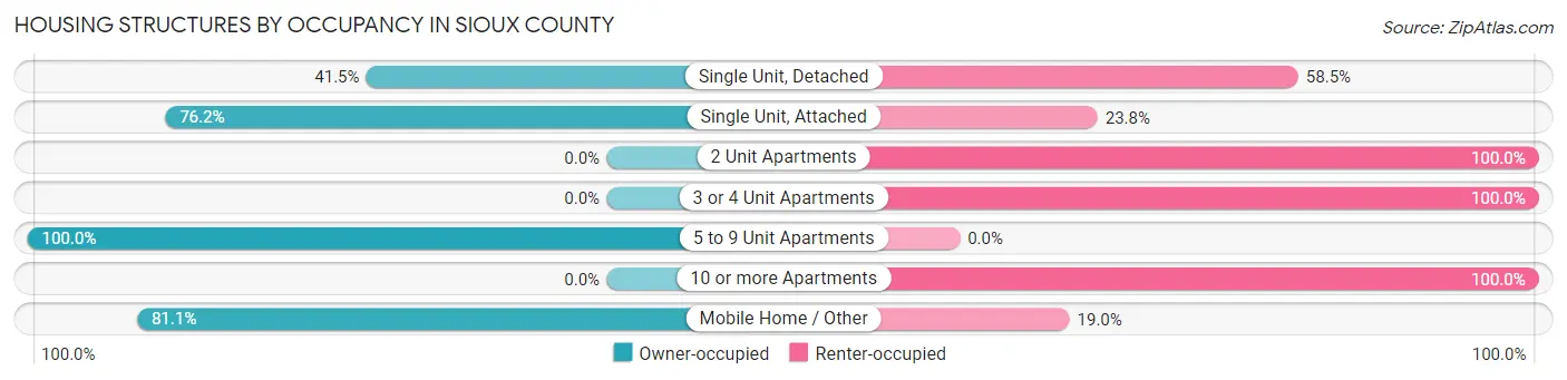 Housing Structures by Occupancy in Sioux County