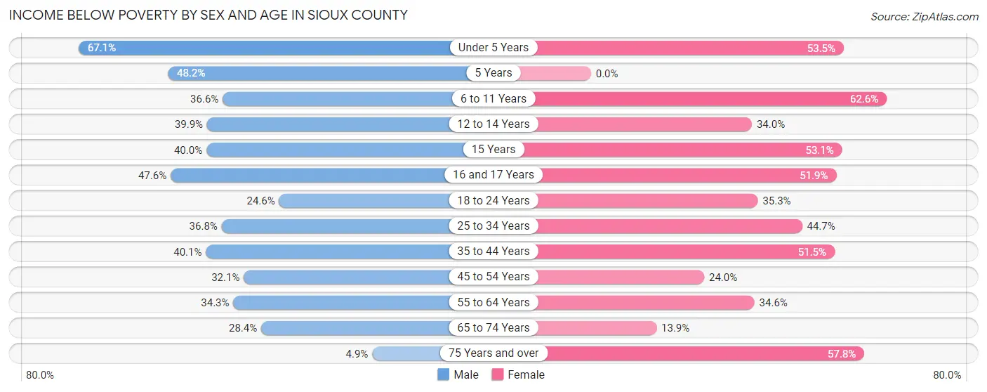 Income Below Poverty by Sex and Age in Sioux County