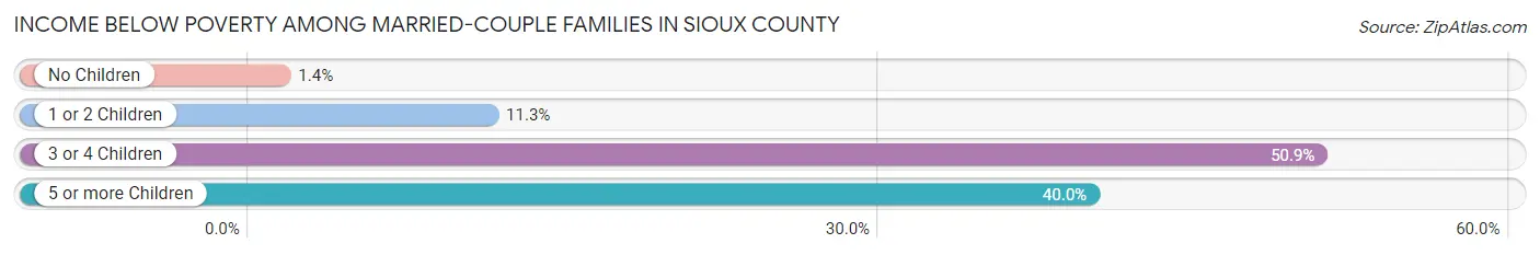 Income Below Poverty Among Married-Couple Families in Sioux County