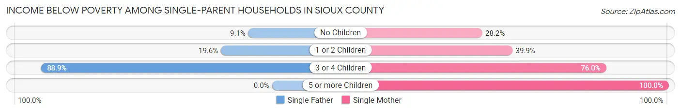 Income Below Poverty Among Single-Parent Households in Sioux County