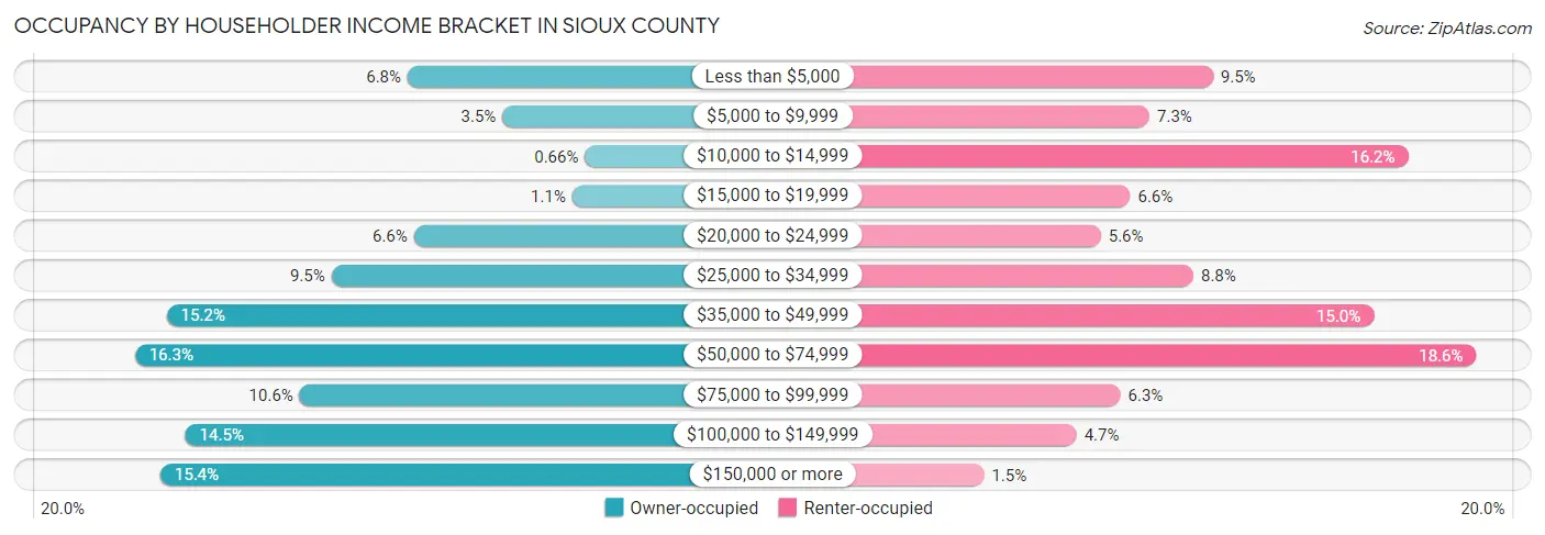 Occupancy by Householder Income Bracket in Sioux County