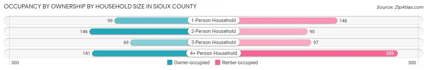 Occupancy by Ownership by Household Size in Sioux County