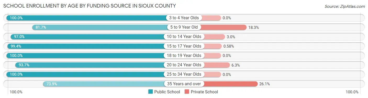School Enrollment by Age by Funding Source in Sioux County