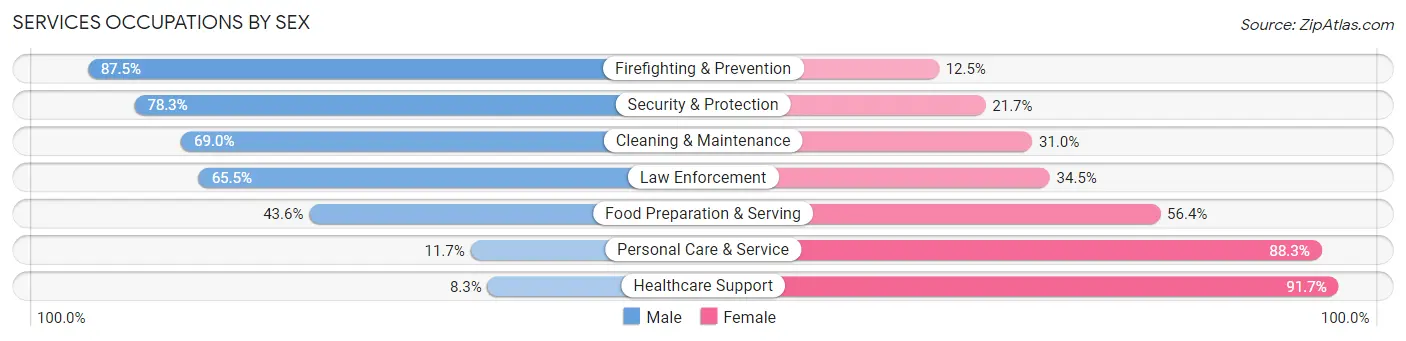Services Occupations by Sex in Sioux County