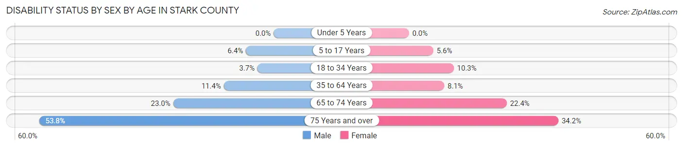 Disability Status by Sex by Age in Stark County