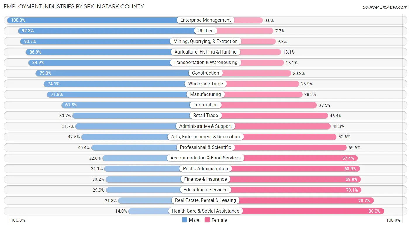 Employment Industries by Sex in Stark County