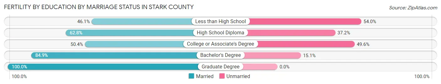 Female Fertility by Education by Marriage Status in Stark County