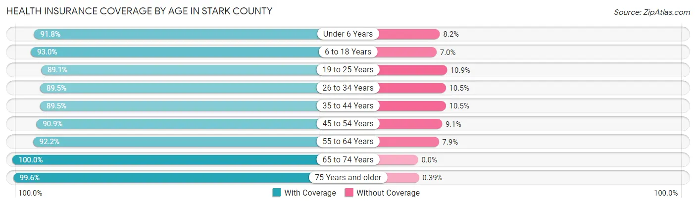 Health Insurance Coverage by Age in Stark County