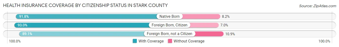 Health Insurance Coverage by Citizenship Status in Stark County