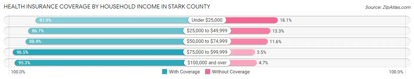 Health Insurance Coverage by Household Income in Stark County