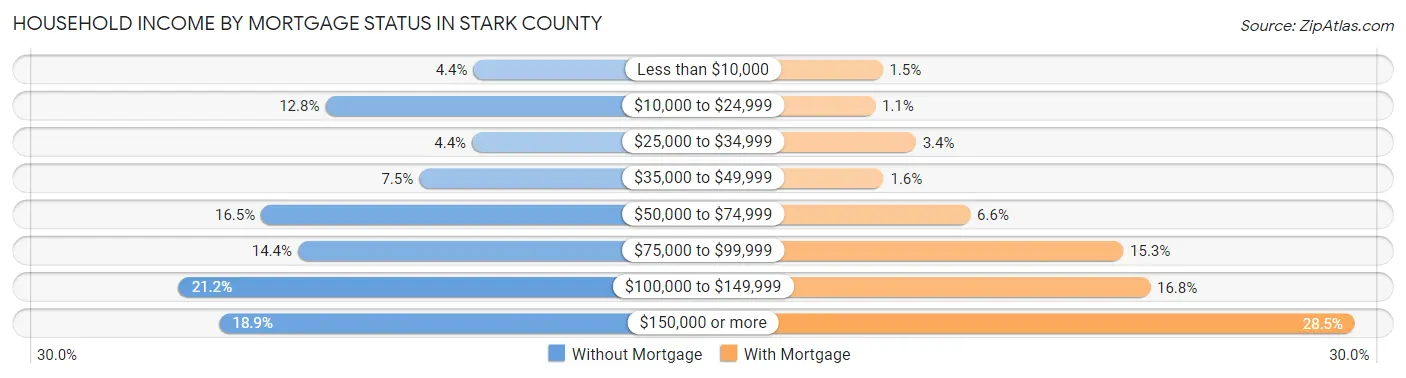 Household Income by Mortgage Status in Stark County