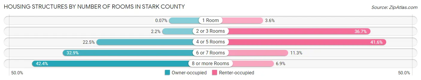 Housing Structures by Number of Rooms in Stark County