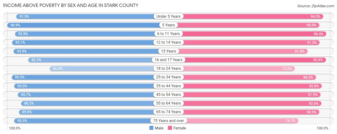 Income Above Poverty by Sex and Age in Stark County