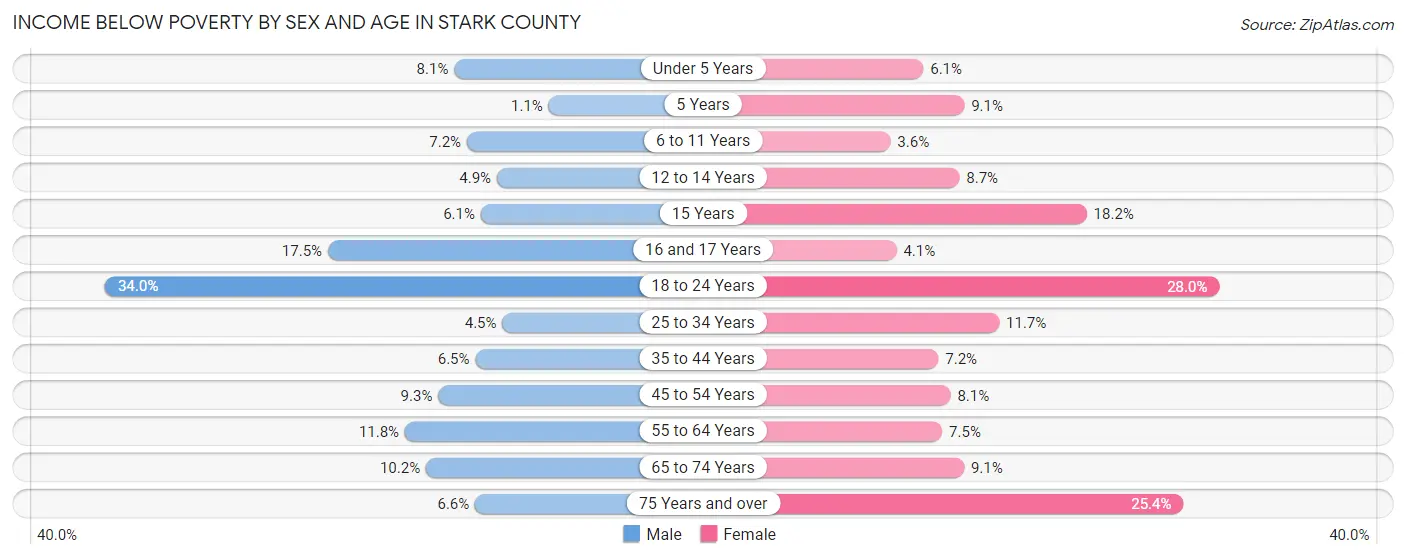 Income Below Poverty by Sex and Age in Stark County