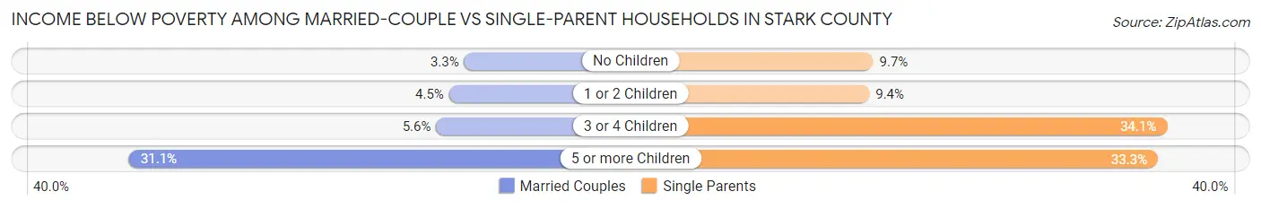 Income Below Poverty Among Married-Couple vs Single-Parent Households in Stark County