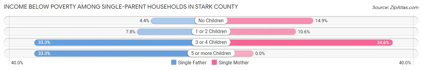 Income Below Poverty Among Single-Parent Households in Stark County