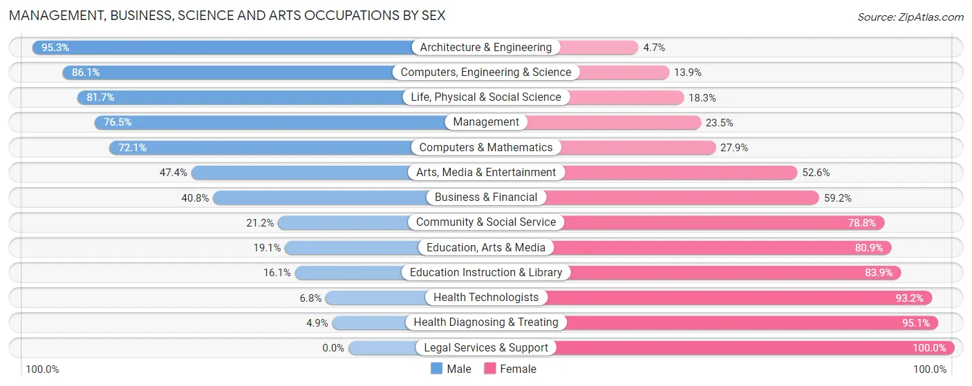Management, Business, Science and Arts Occupations by Sex in Stark County