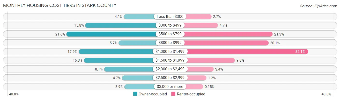 Monthly Housing Cost Tiers in Stark County
