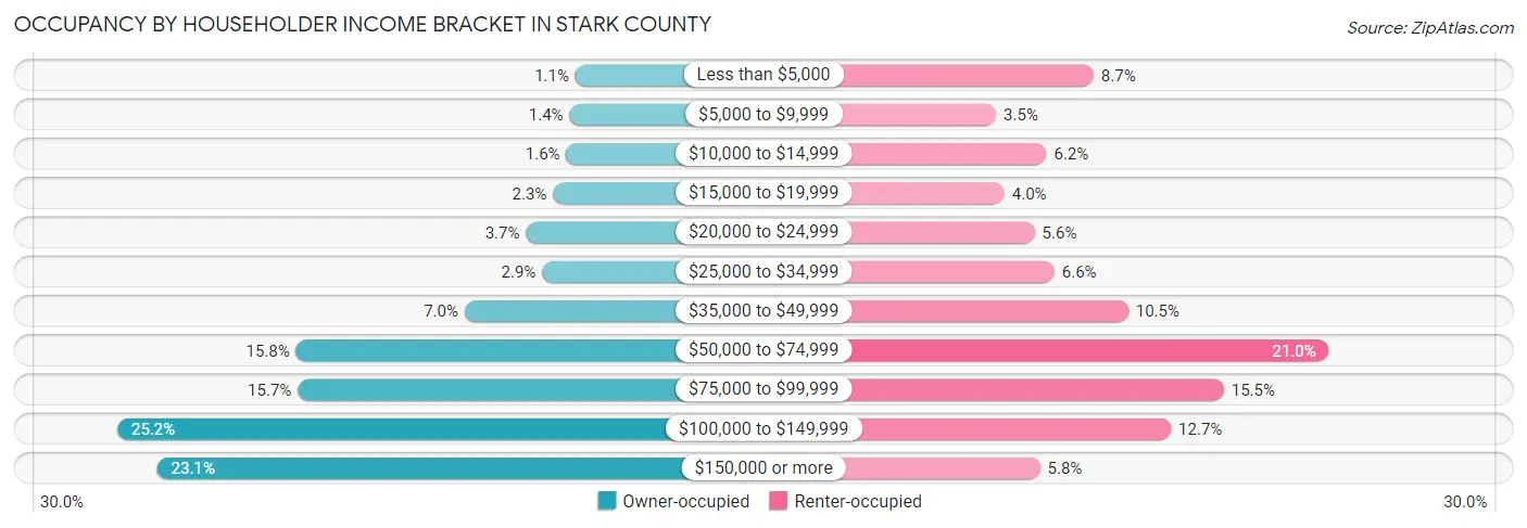 Occupancy by Householder Income Bracket in Stark County