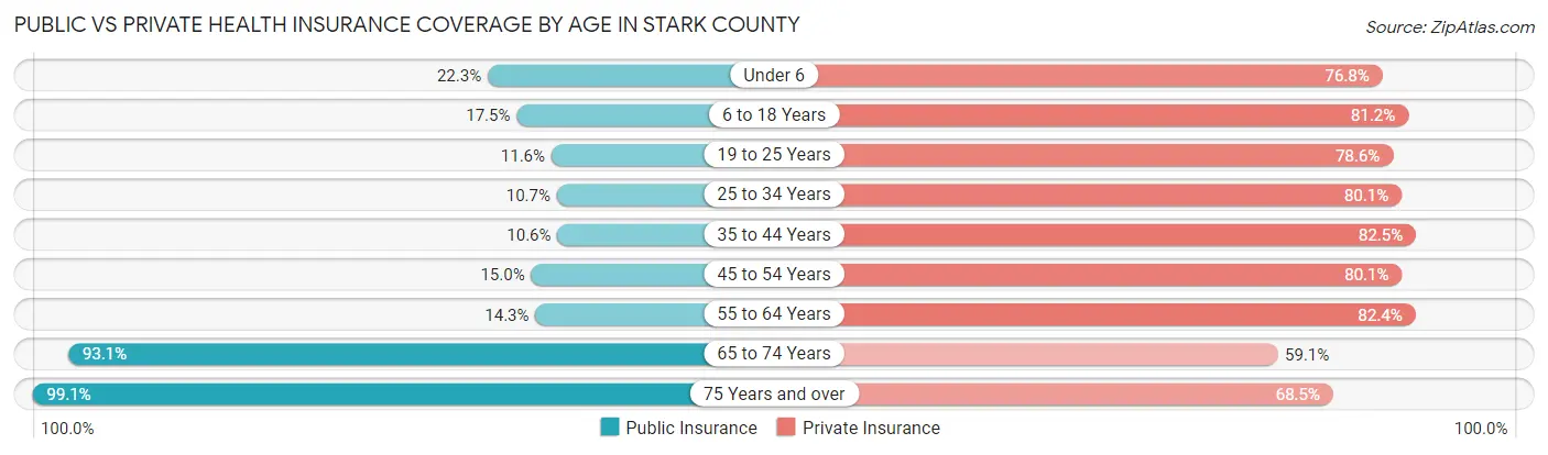 Public vs Private Health Insurance Coverage by Age in Stark County