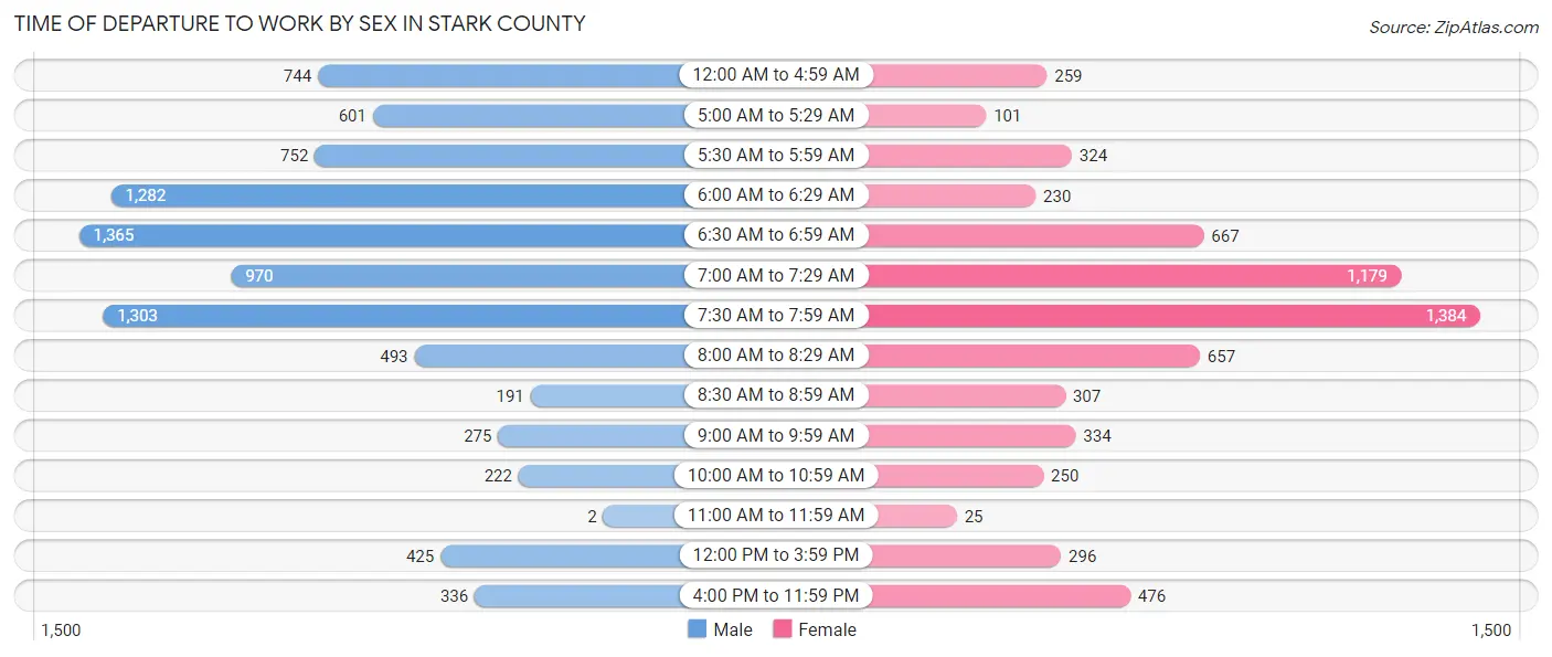 Time of Departure to Work by Sex in Stark County