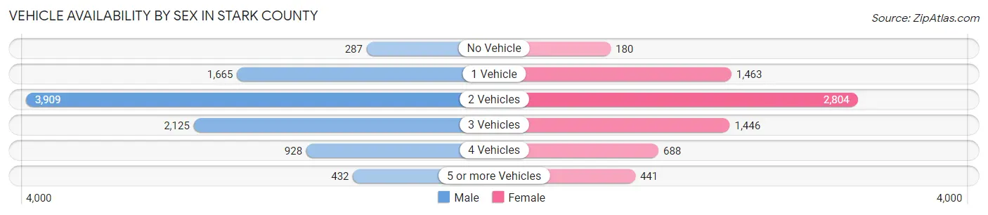Vehicle Availability by Sex in Stark County