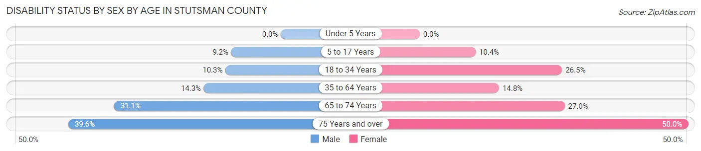 Disability Status by Sex by Age in Stutsman County