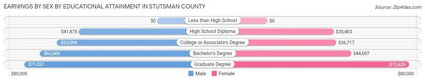 Earnings by Sex by Educational Attainment in Stutsman County