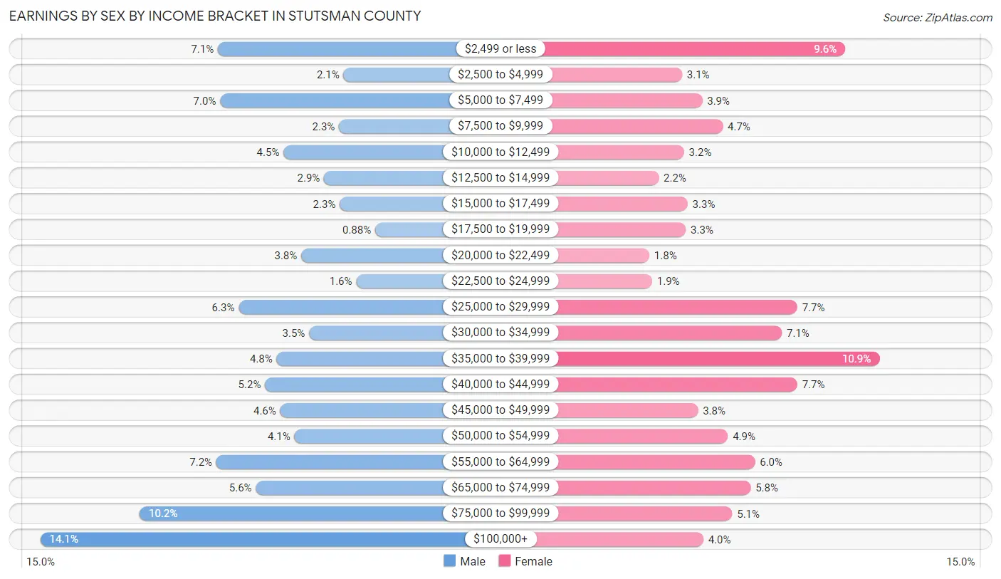 Earnings by Sex by Income Bracket in Stutsman County