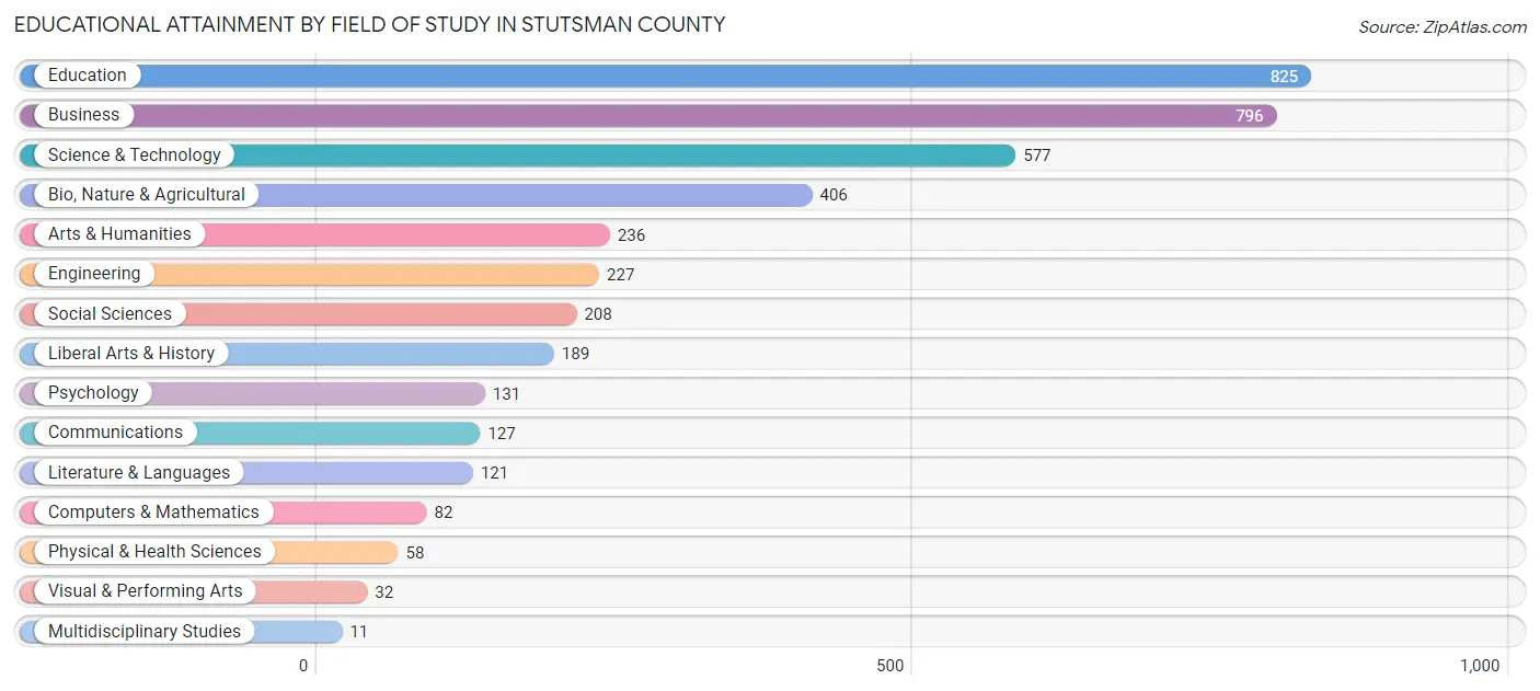 Educational Attainment by Field of Study in Stutsman County