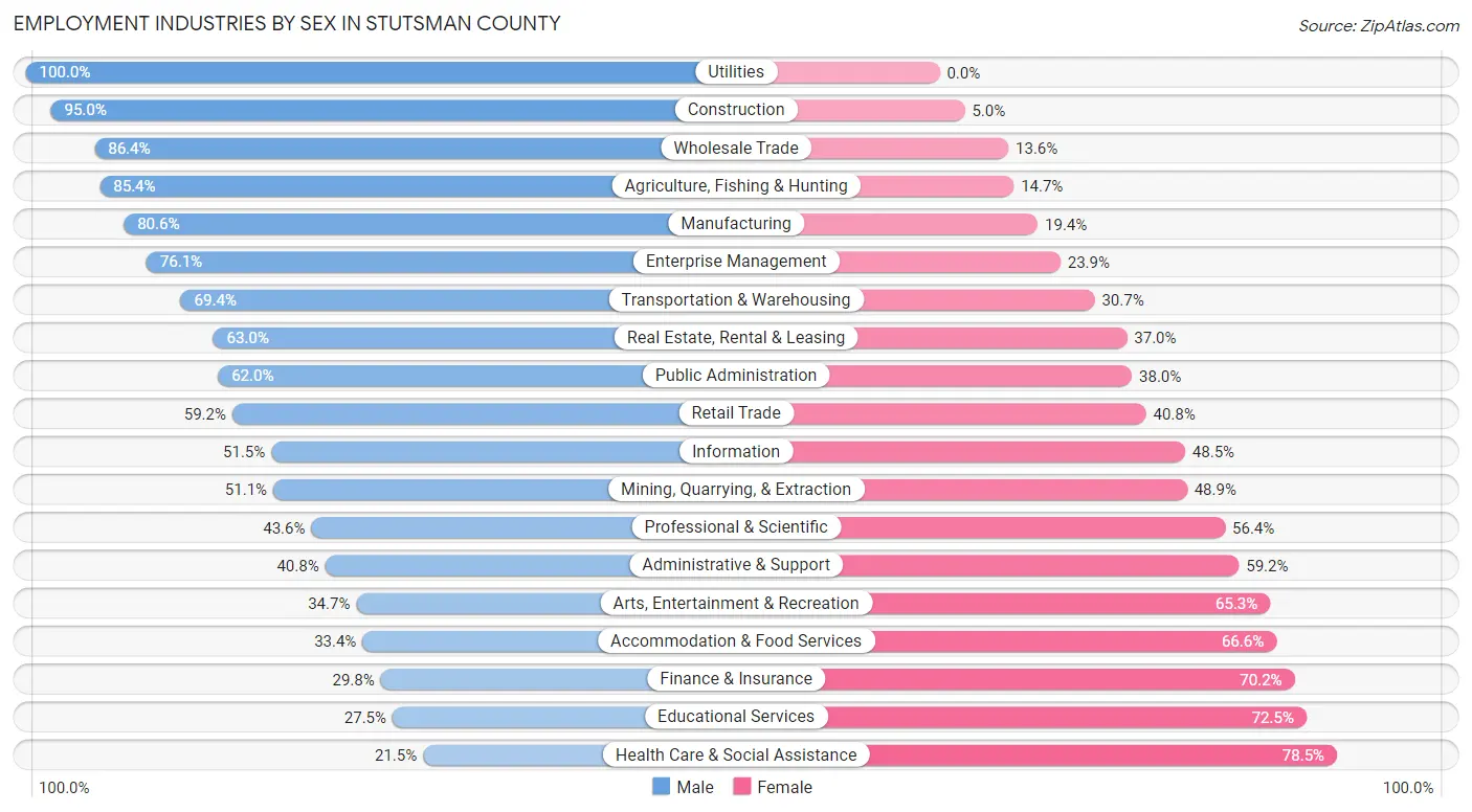 Employment Industries by Sex in Stutsman County