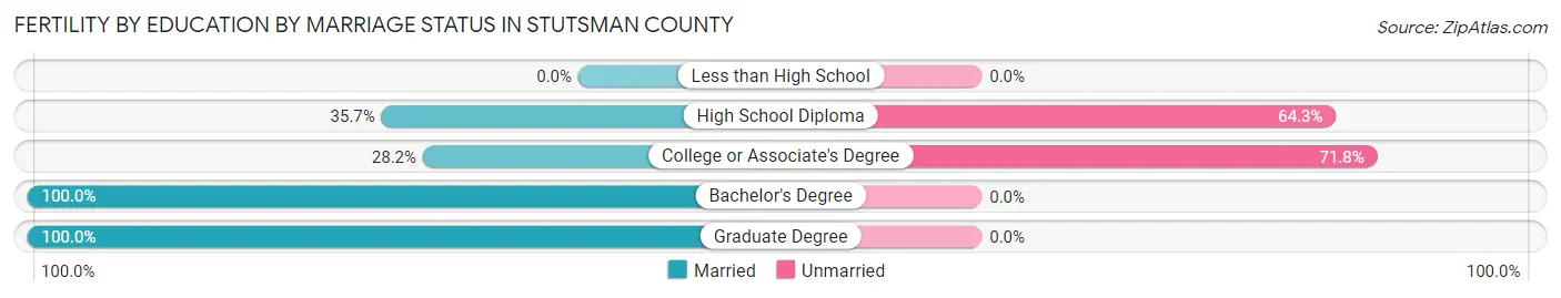 Female Fertility by Education by Marriage Status in Stutsman County