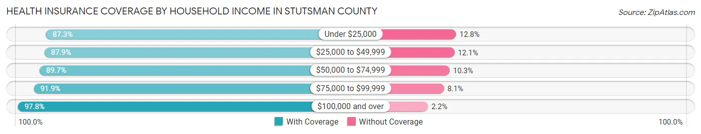 Health Insurance Coverage by Household Income in Stutsman County