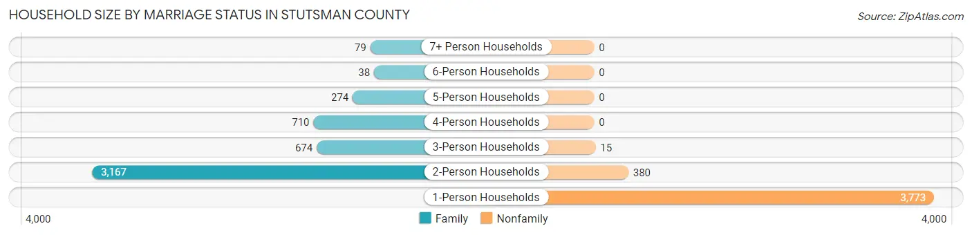 Household Size by Marriage Status in Stutsman County