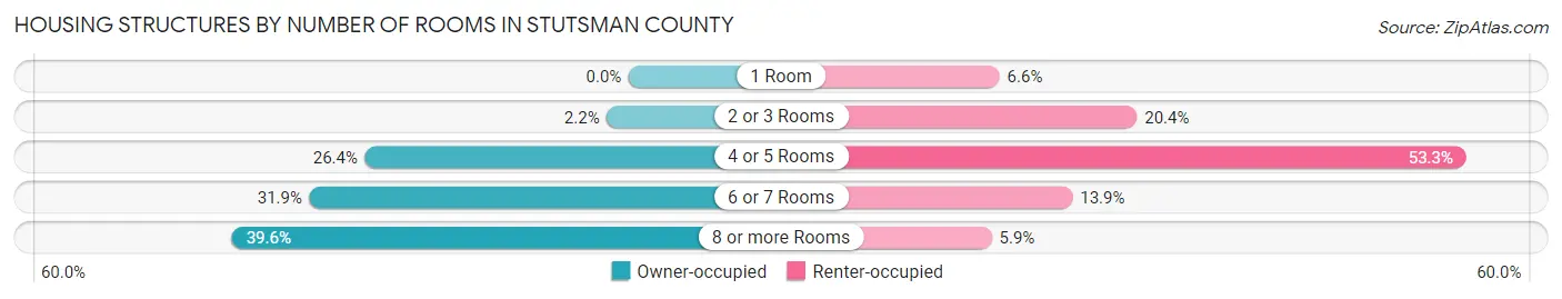 Housing Structures by Number of Rooms in Stutsman County