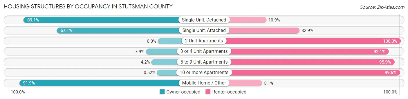 Housing Structures by Occupancy in Stutsman County