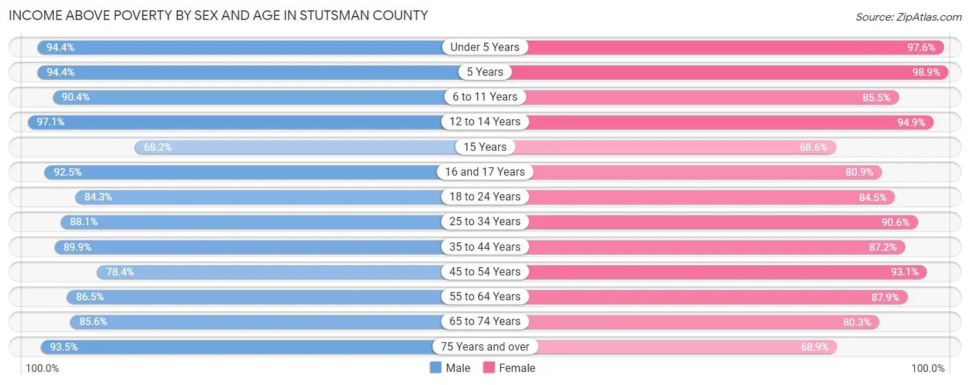 Income Above Poverty by Sex and Age in Stutsman County