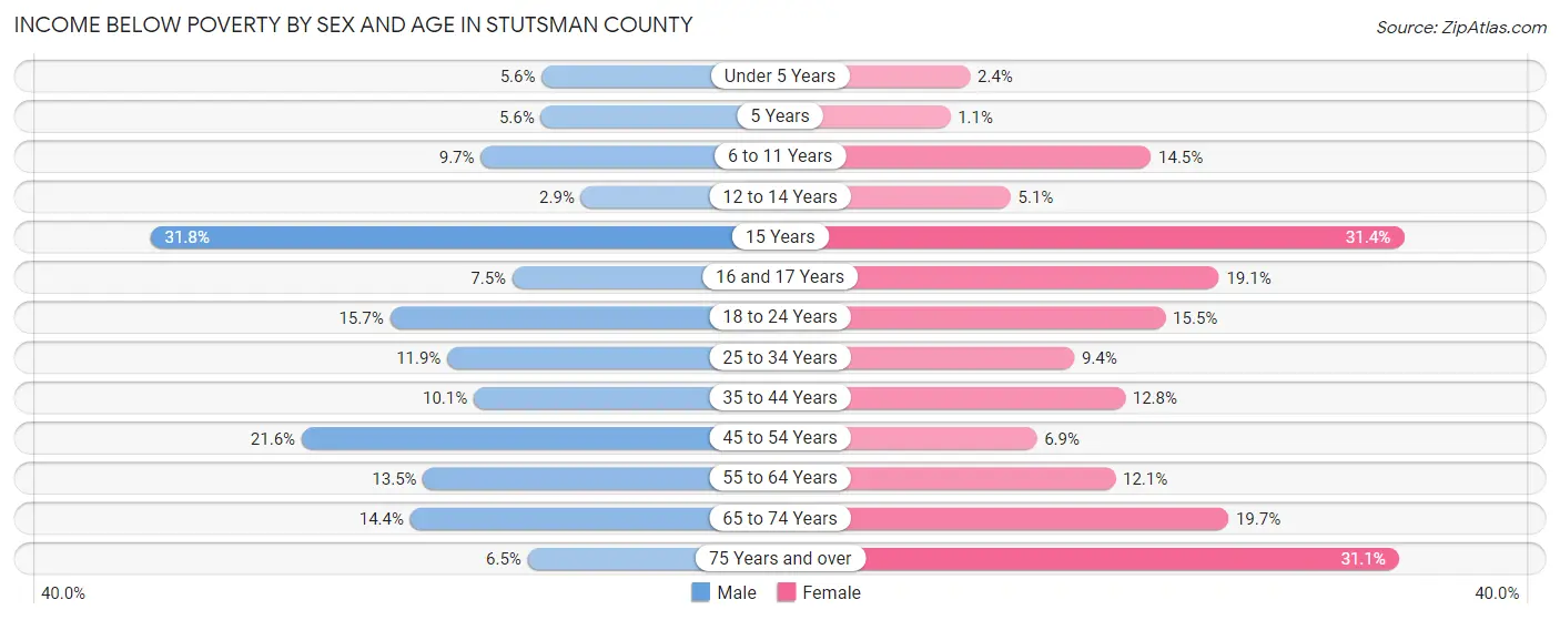 Income Below Poverty by Sex and Age in Stutsman County
