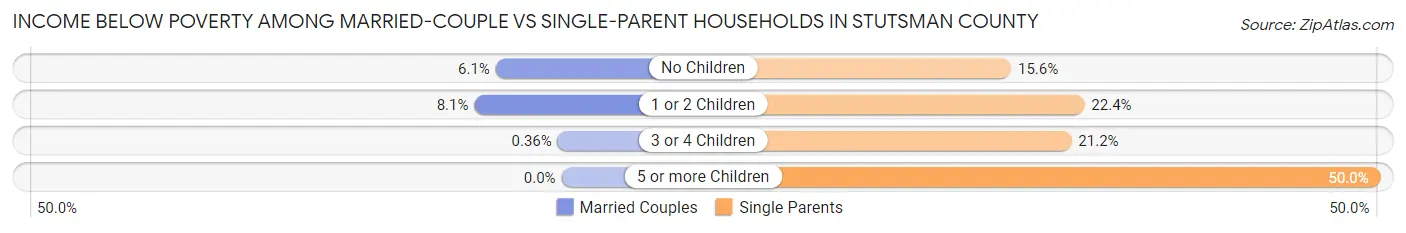 Income Below Poverty Among Married-Couple vs Single-Parent Households in Stutsman County
