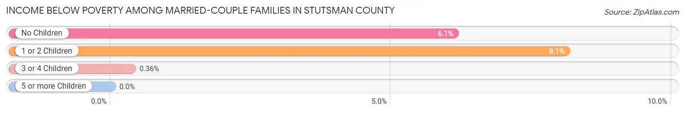 Income Below Poverty Among Married-Couple Families in Stutsman County