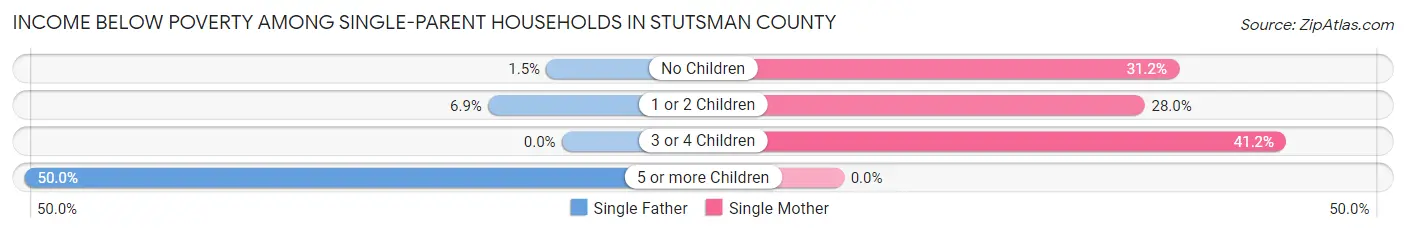 Income Below Poverty Among Single-Parent Households in Stutsman County