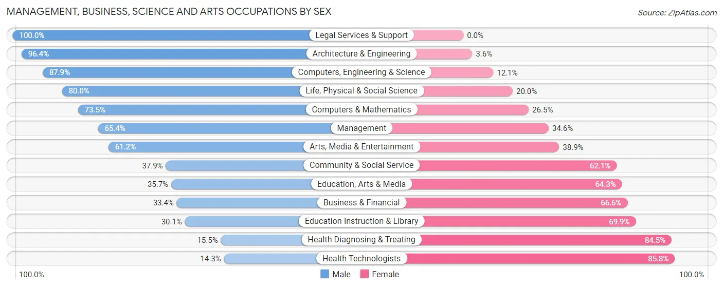 Management, Business, Science and Arts Occupations by Sex in Stutsman County