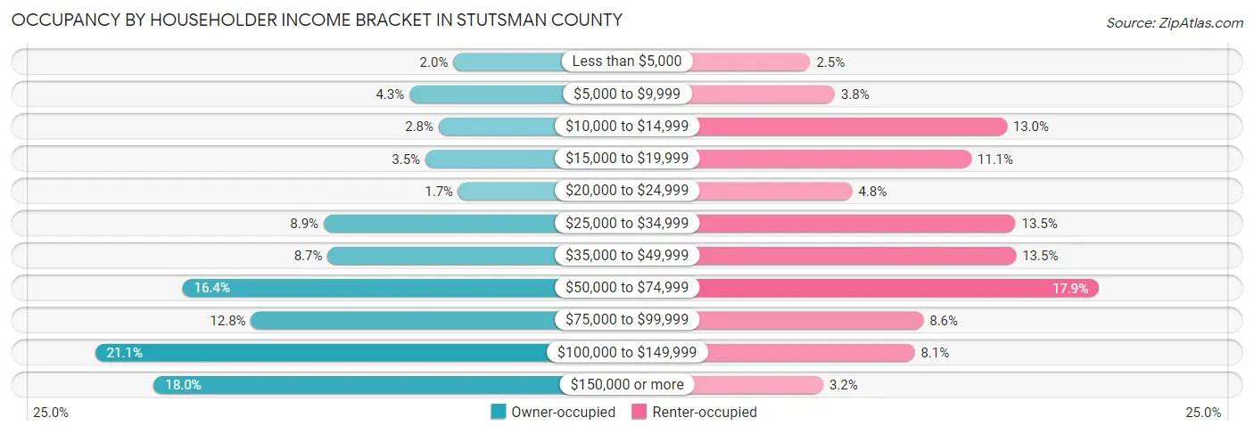 Occupancy by Householder Income Bracket in Stutsman County