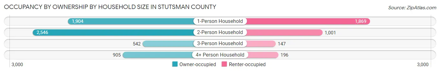 Occupancy by Ownership by Household Size in Stutsman County