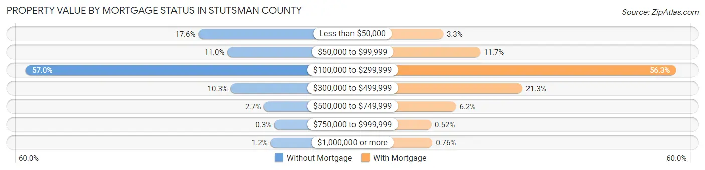 Property Value by Mortgage Status in Stutsman County